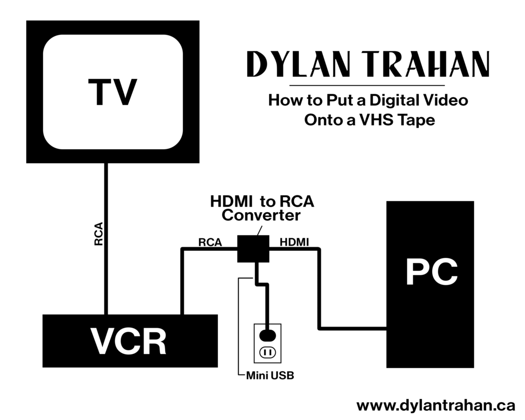 A diagram that shows how to put digital videos onto a VHS tape
